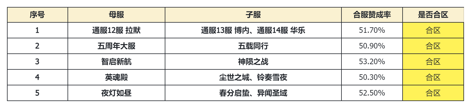 【合区方案公示】《我的勇者》12月1日游戏合服公告