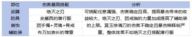 65全职业毕业装备搭配！伤害最高和本命推荐分析