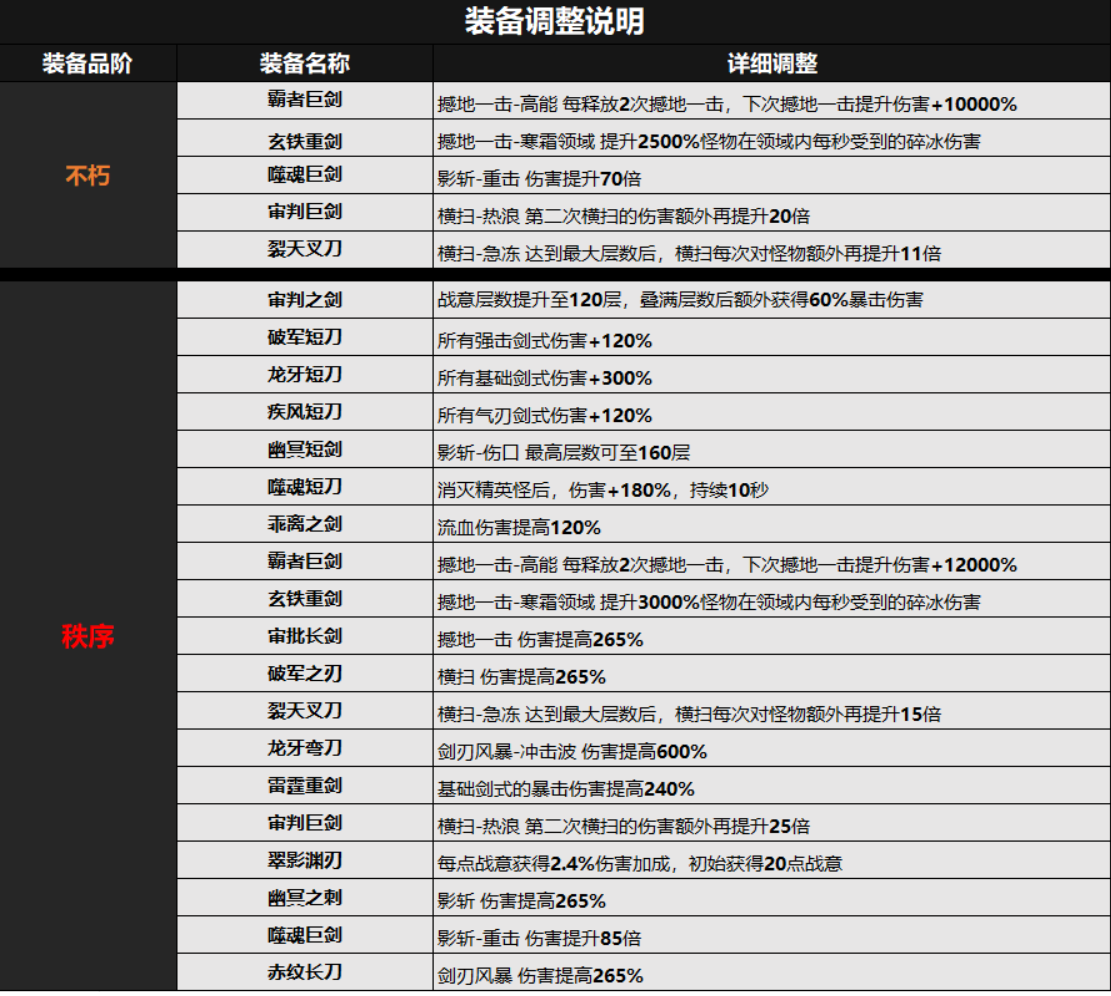 公告|8月31日装备调整说明