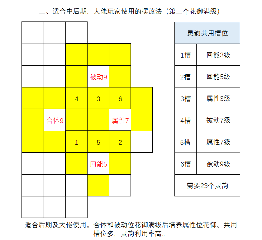 进来照抄作业！全职业【花御】配置图解！