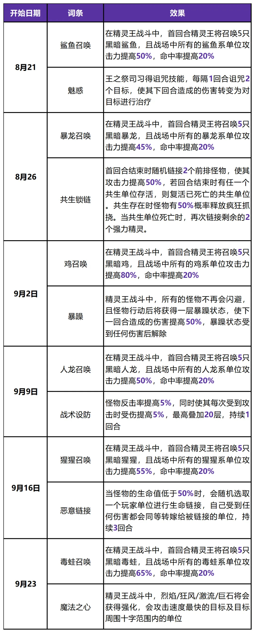 精灵王试炼-深渊三层词条一览&难度调整公告