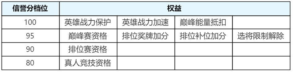 新赛季信誉分系统调整抢先看