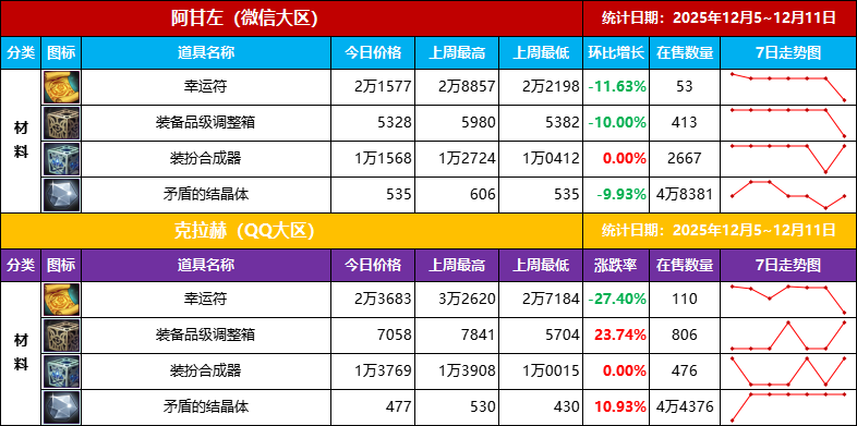 【物价统计-第14期】高需节点已过，随行就市囤库存静待时机