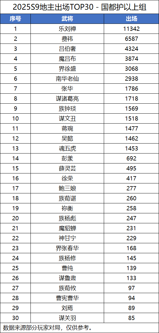 【S9斗地主统计】乐刘禅、谋诸葛亮、谋许攸胜率