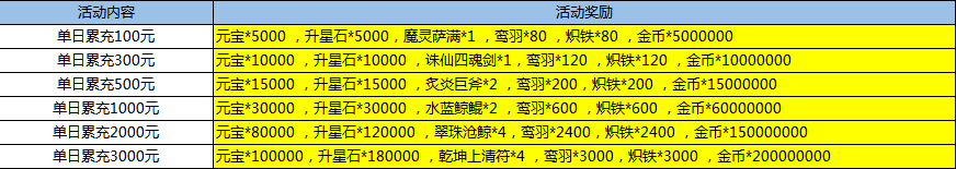 《创世封神》单日累充活动截图