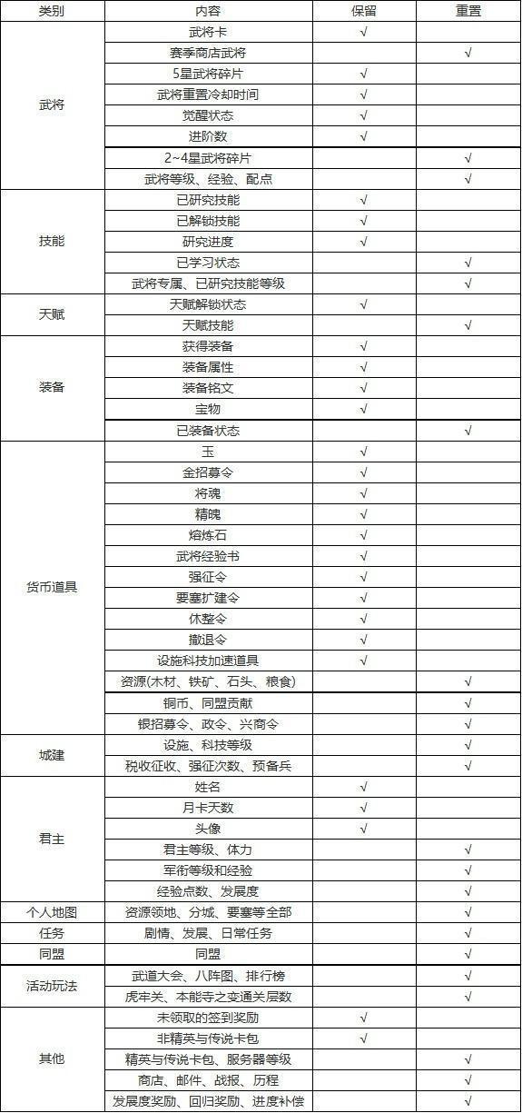 《九州劫》1-240区S11全新赛季说明