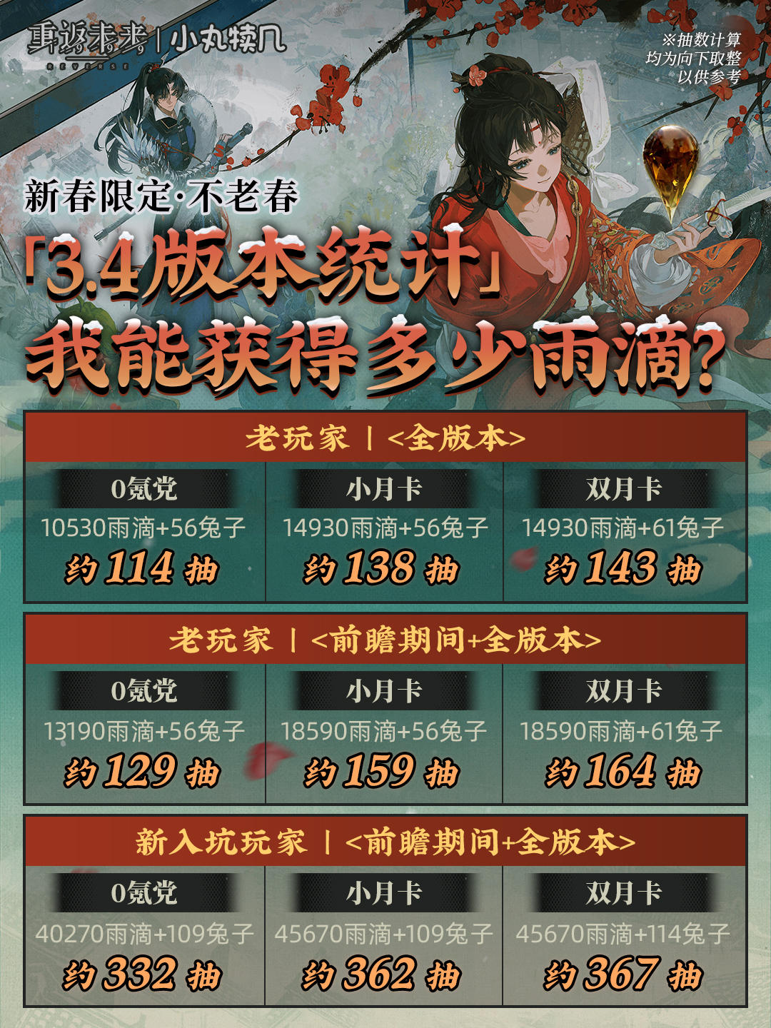 3.4新春版本雨滴&兔子统计丨重返未来1999