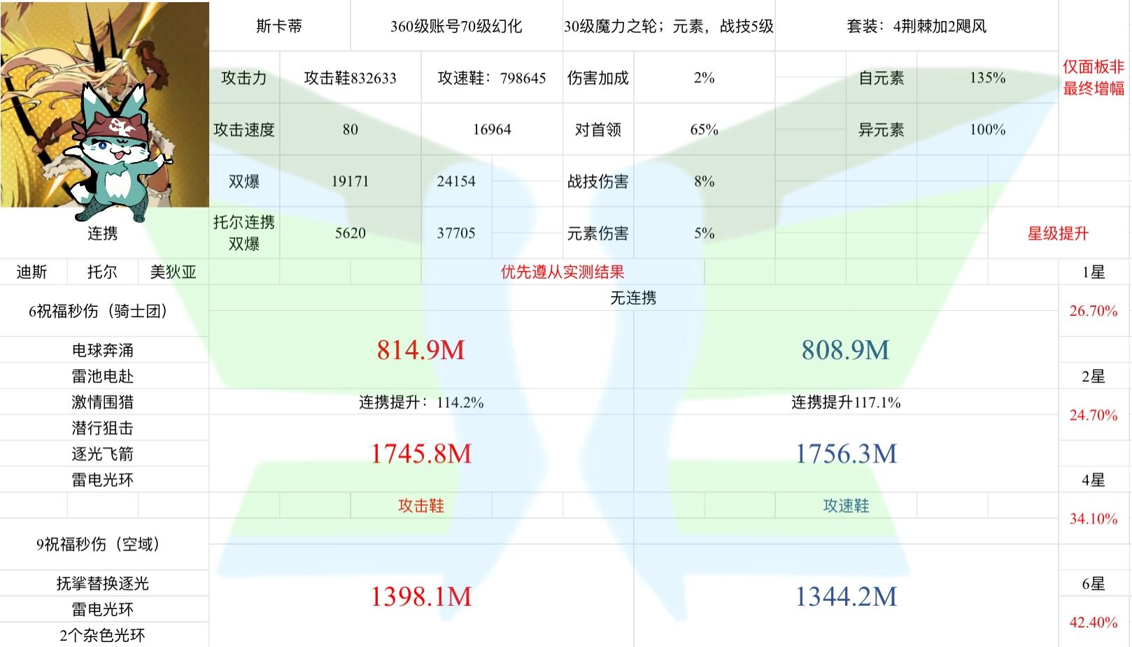 斯卡蒂伤害计算！