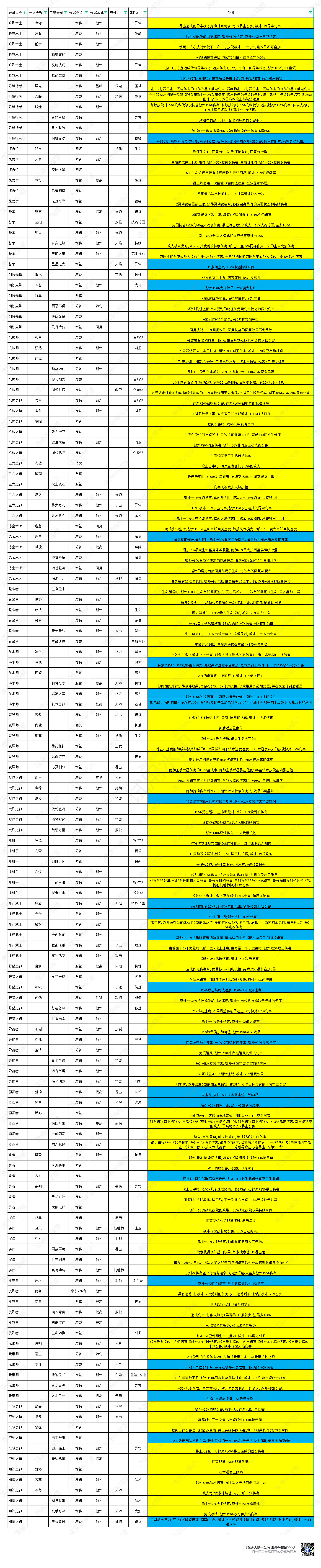 火炬之光SS5天赋快速查询表SS5已更新