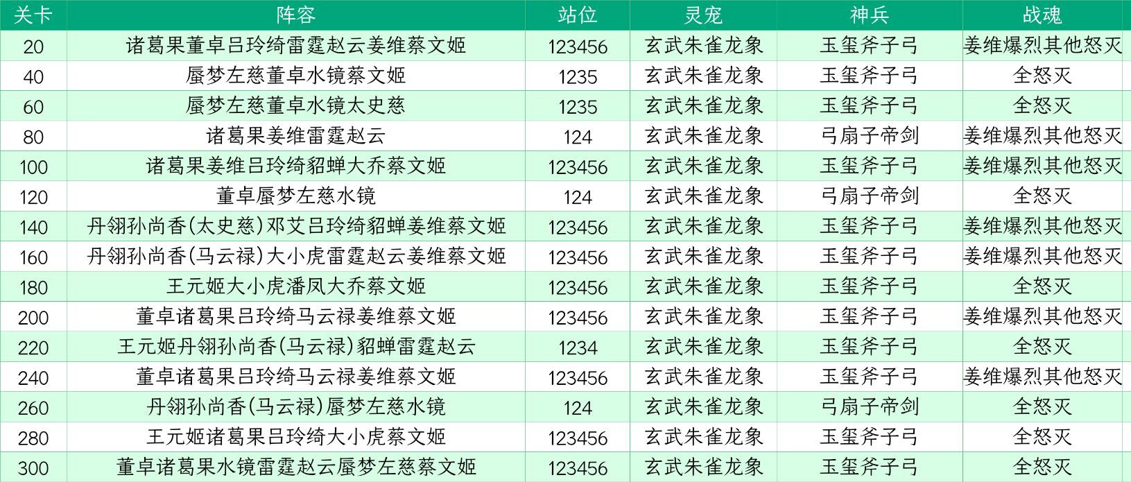 玩家攻略 | 山河遗迹“晓战金鼓”赛季第三章攻略|三国志幻想大陆 - 第7张