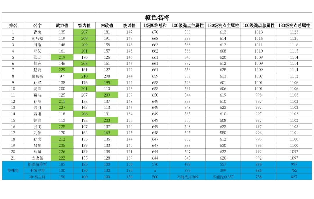 新手玩家落地发育以及升星养将