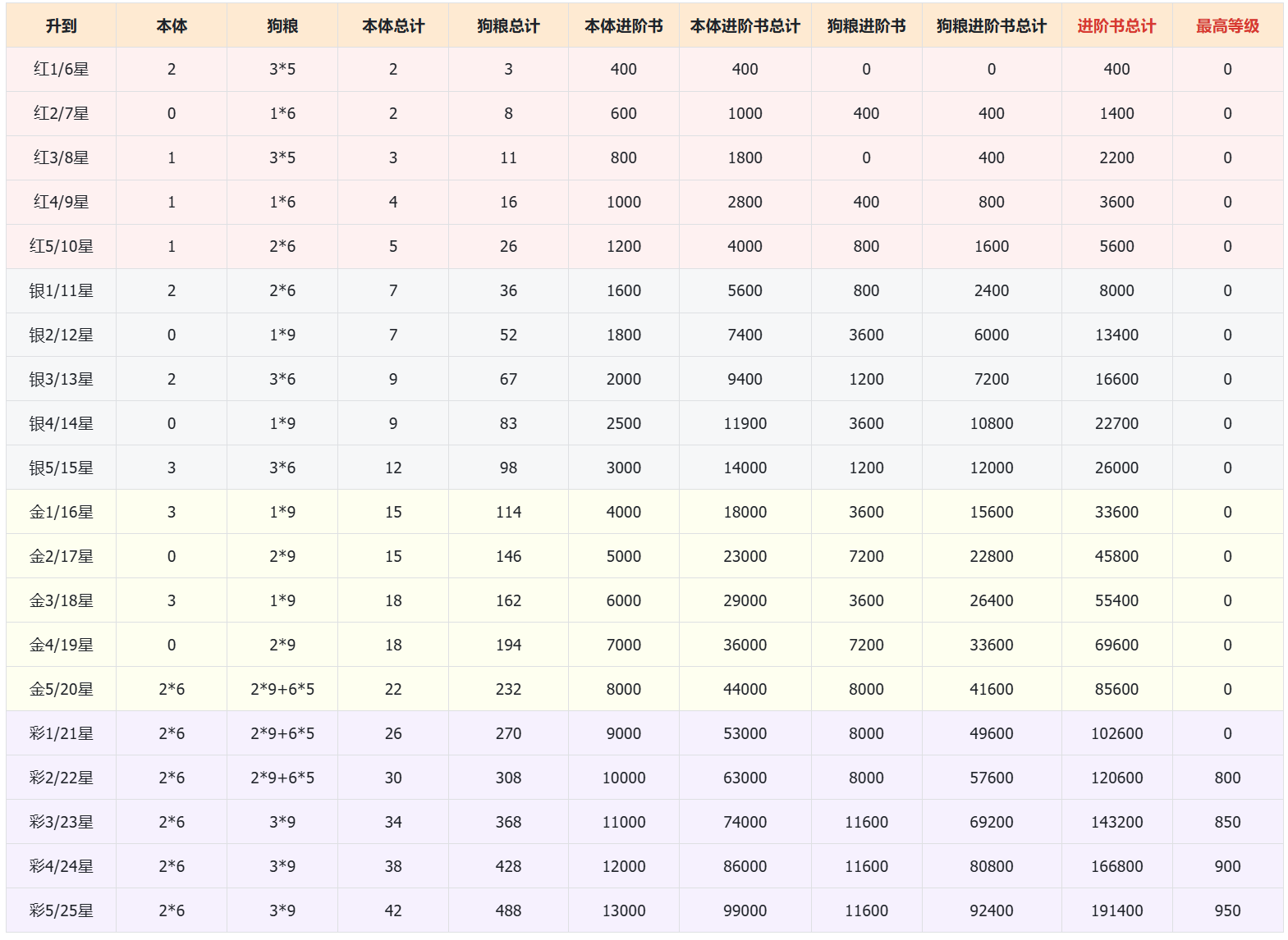 忍者升星材料总结截图