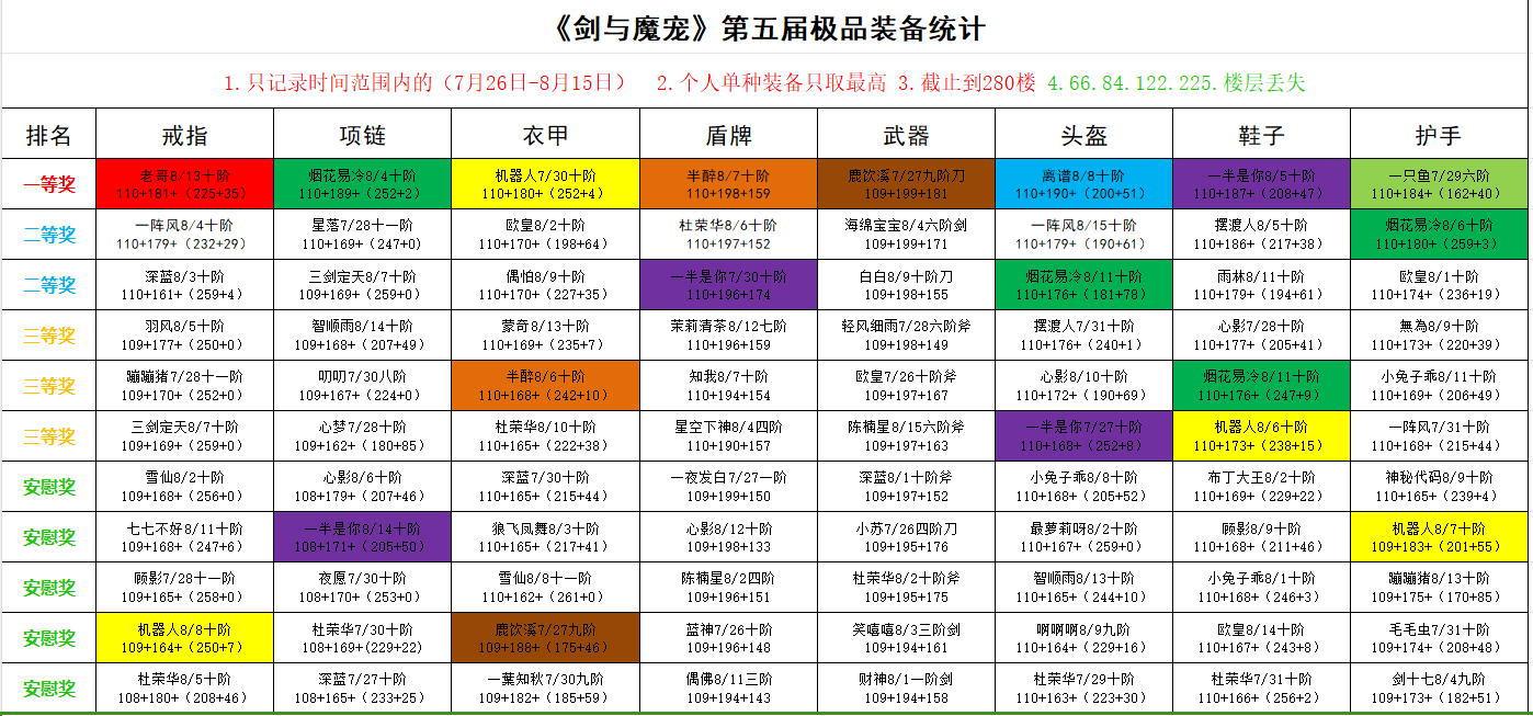 《剑与魔宠》第五届极品装备大赛结果公布