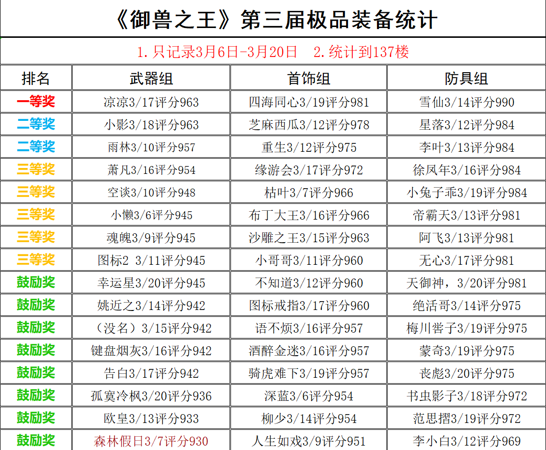 《御兽之王》第三届欧皇大赛获奖名单