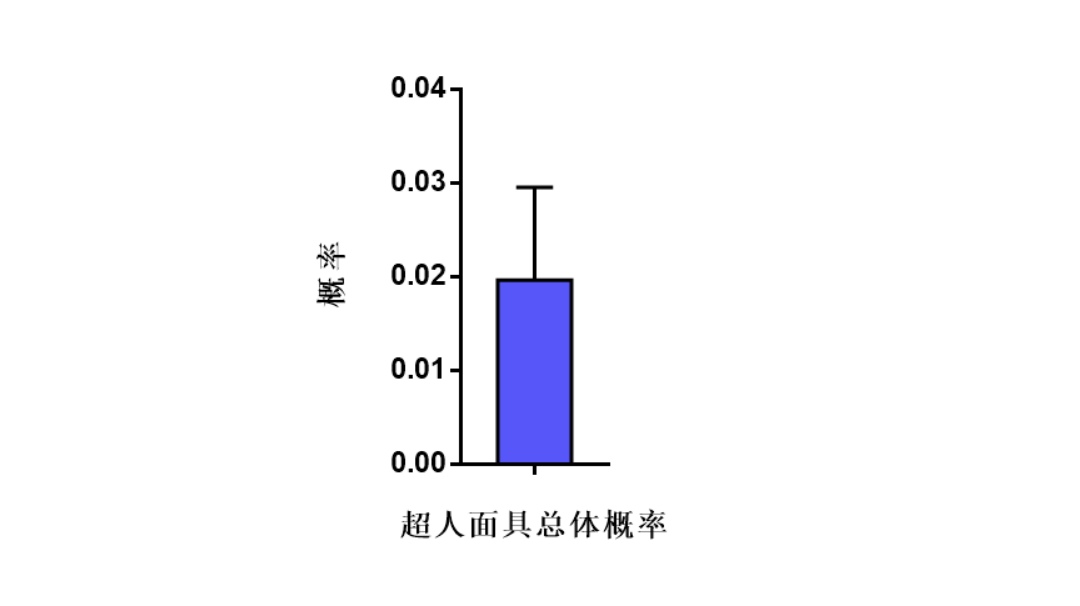 超人面具中奖概率及升级问题