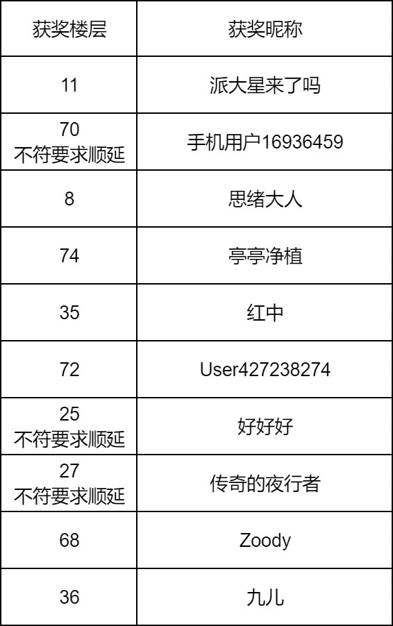 【已开奖】破晓新版本收集反馈活动