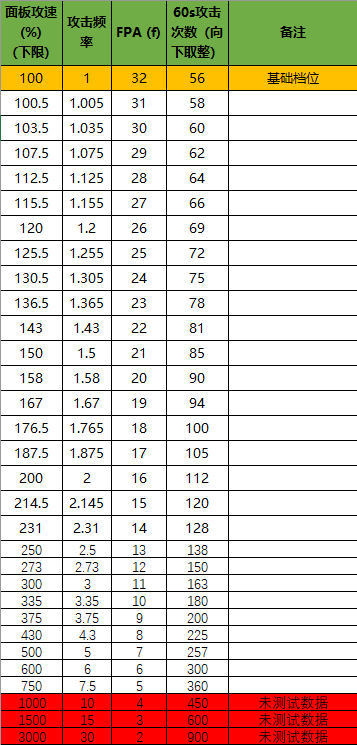 全职业攻速详解以及档位速查---魔法师篇