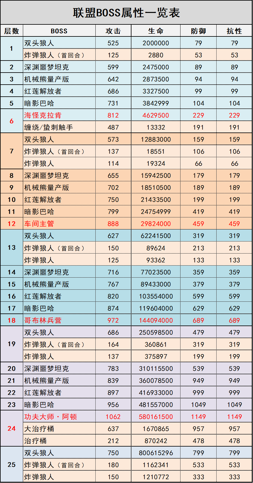 联盟BOSS属性一览表