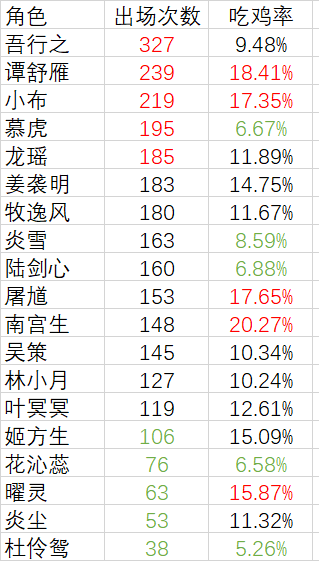 官方赛海选部分（512进32）全角色吃鸡数据