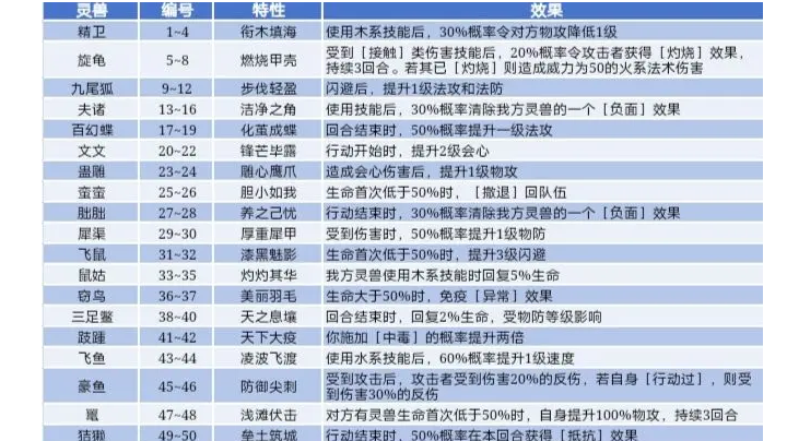 灵兽特性表截图