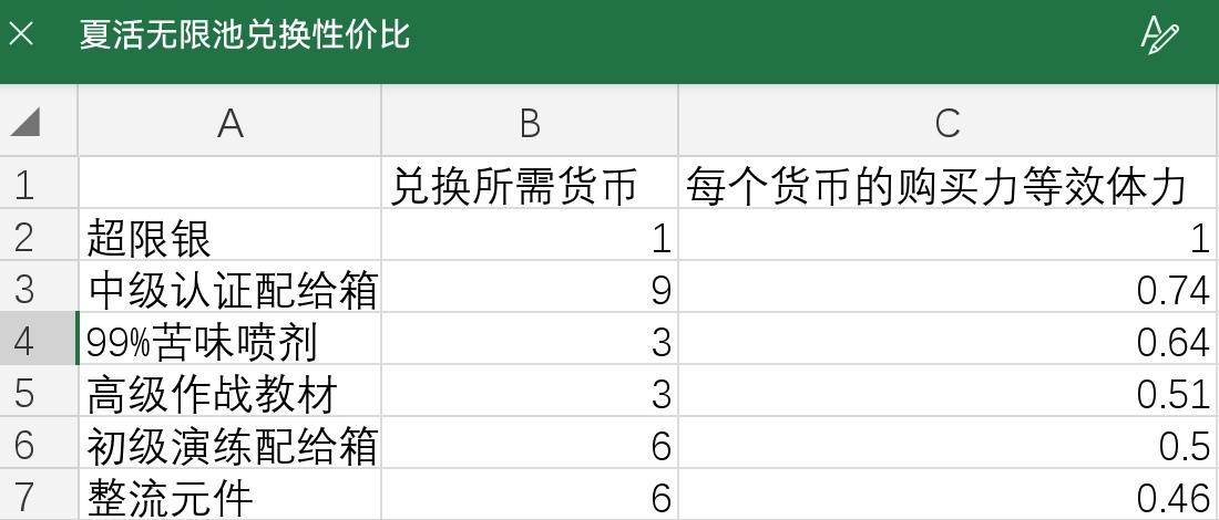 无限池兑换性价比一览