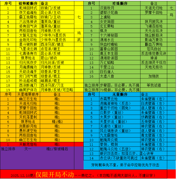25.12.10枪开局不动路线大致思路/不建议学