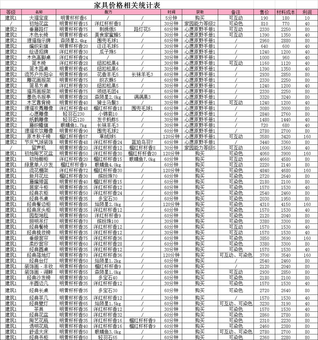 无限暖暖★家园家具价格清单(算法规律)