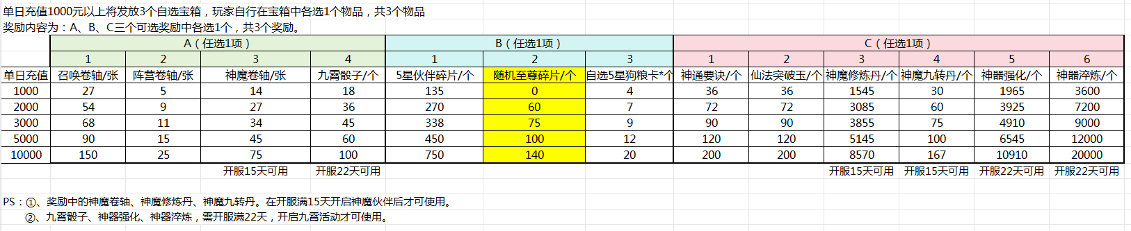 《葫芦娃：奇遇之旅》单日充值返利活动