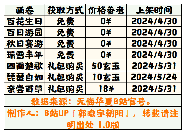 【无悔华夏】画卷获取方法表