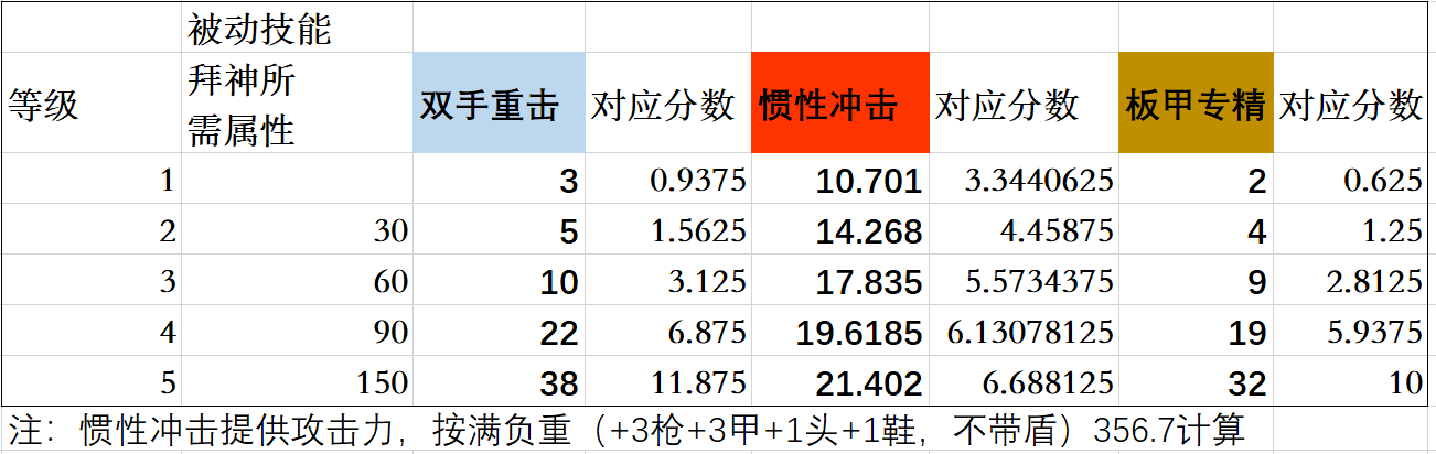 加分重骑思路分享|诸神皇冠 - 第4张