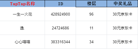 开奖帖丨【TapTap预约量10万达成】开奖！