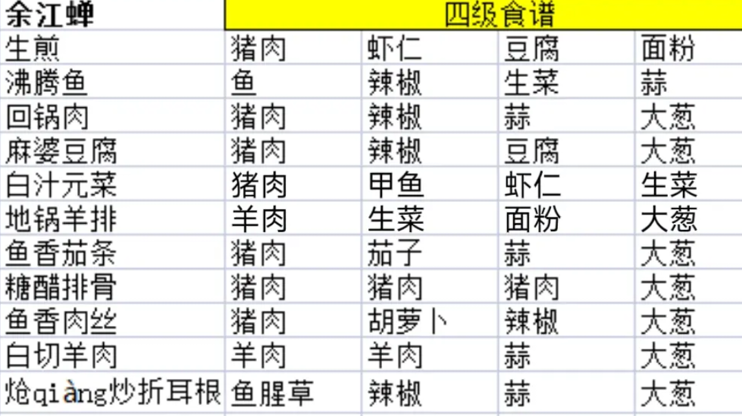 1～4级饭庄食谱配方与做菜技巧