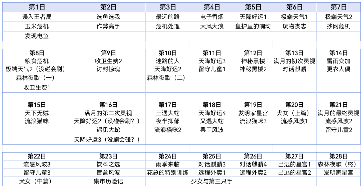先发个事件分布图截图