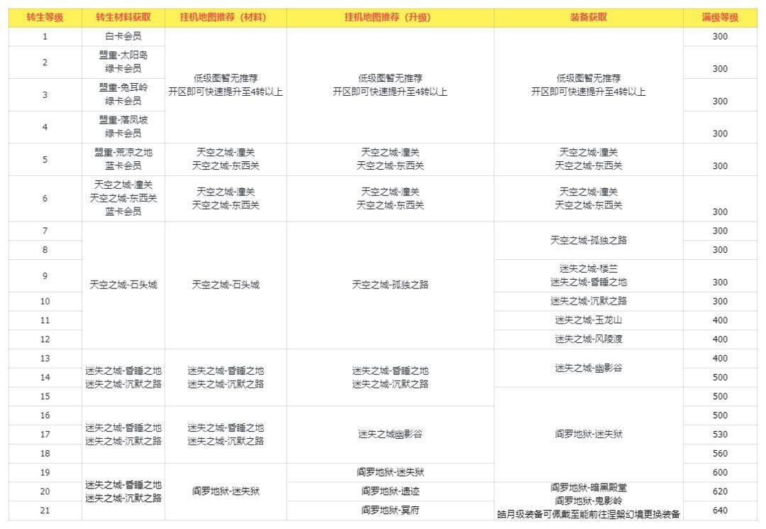 首充党（10元）攻略