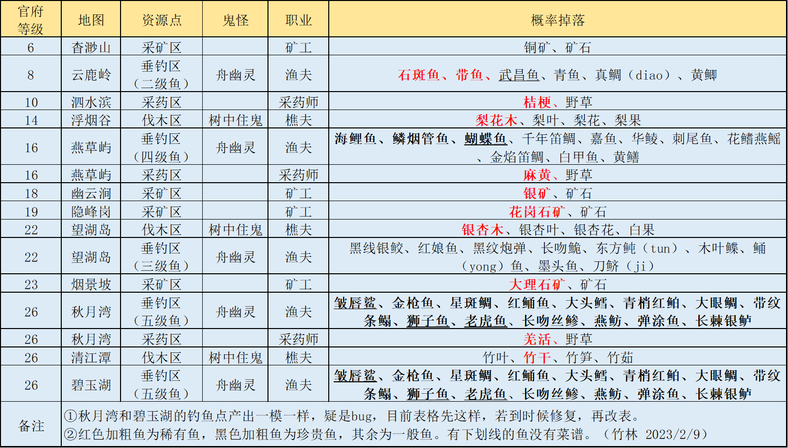 【竹林】解忧小村落 挖矿/钓鱼/伐木/采药 四大区稀有资源分布、掉落规律以及建议！（2023/2/9更新）