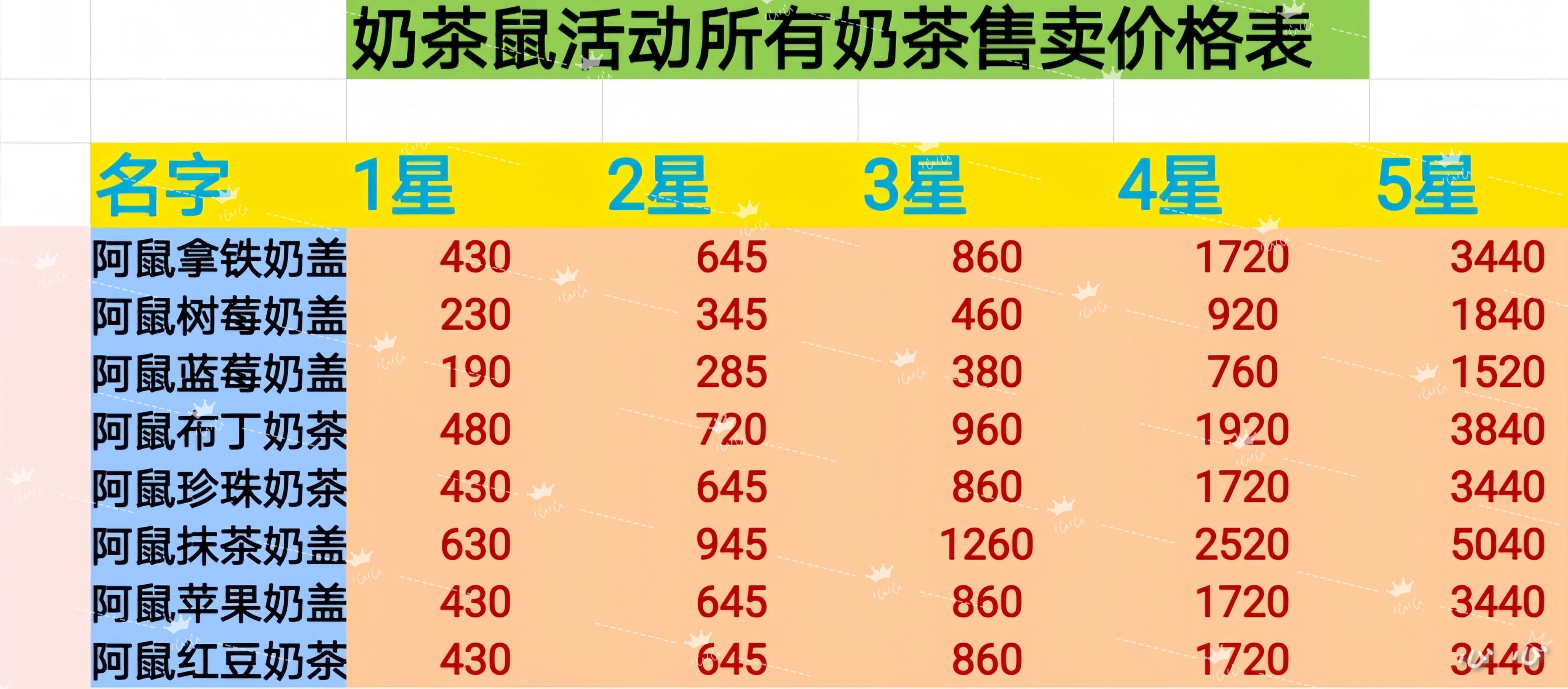 奶茶鼠食谱及1-5星售卖价格截图