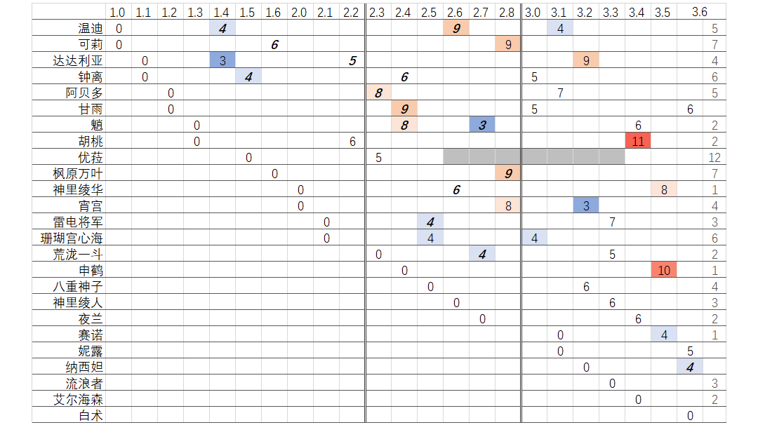 五星角色复刻表（截至3.6）