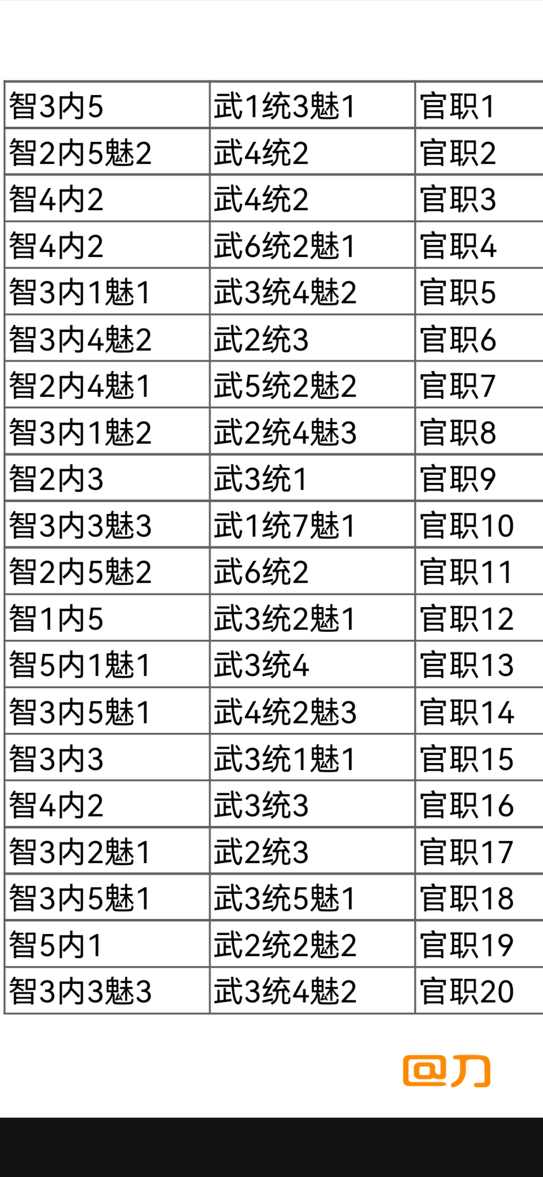 官职升级属性（整理）＋结局攻略（搬运）