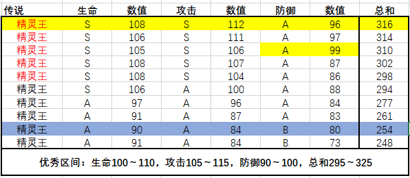 【持续更新】极限成长值统计-20220512|转生成为魔物 - 第4张