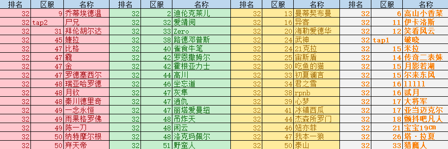 【资讯快报】全民竞技场排名状况（11.07-11.13）