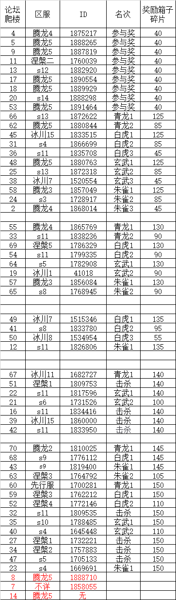 S3四神兽挑战第1弹伤害统计