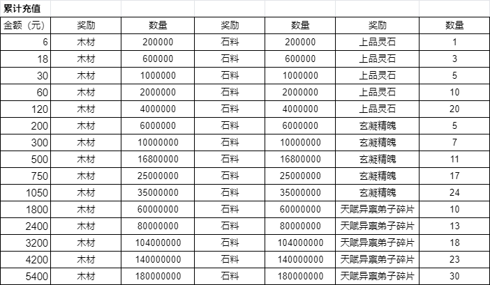 【江湖快报】9月13日上线限时累充活动！额外奖励拿到手抽筋~