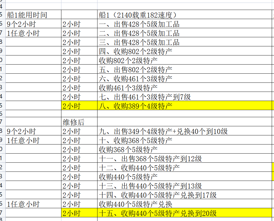 1船20级商会跑法，2020个道具（本周已积累2020道具）达成！