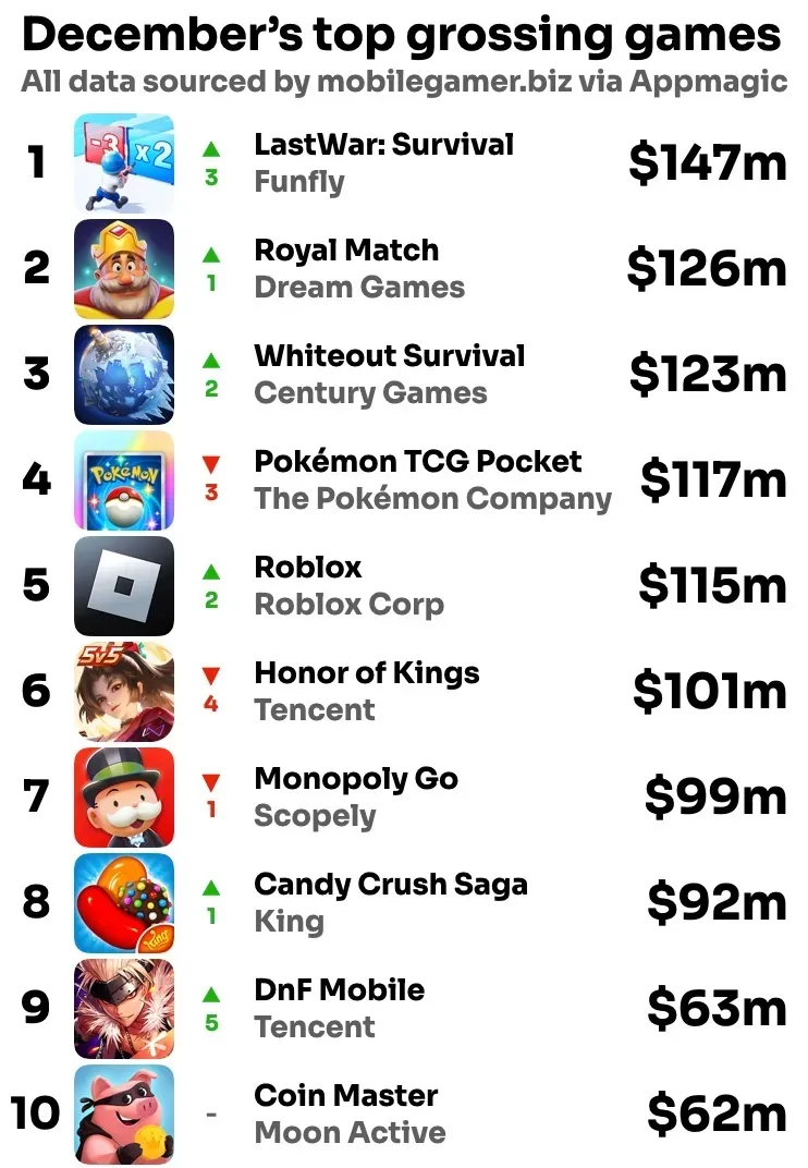 宝可梦跌落神坛！新黑马出现！