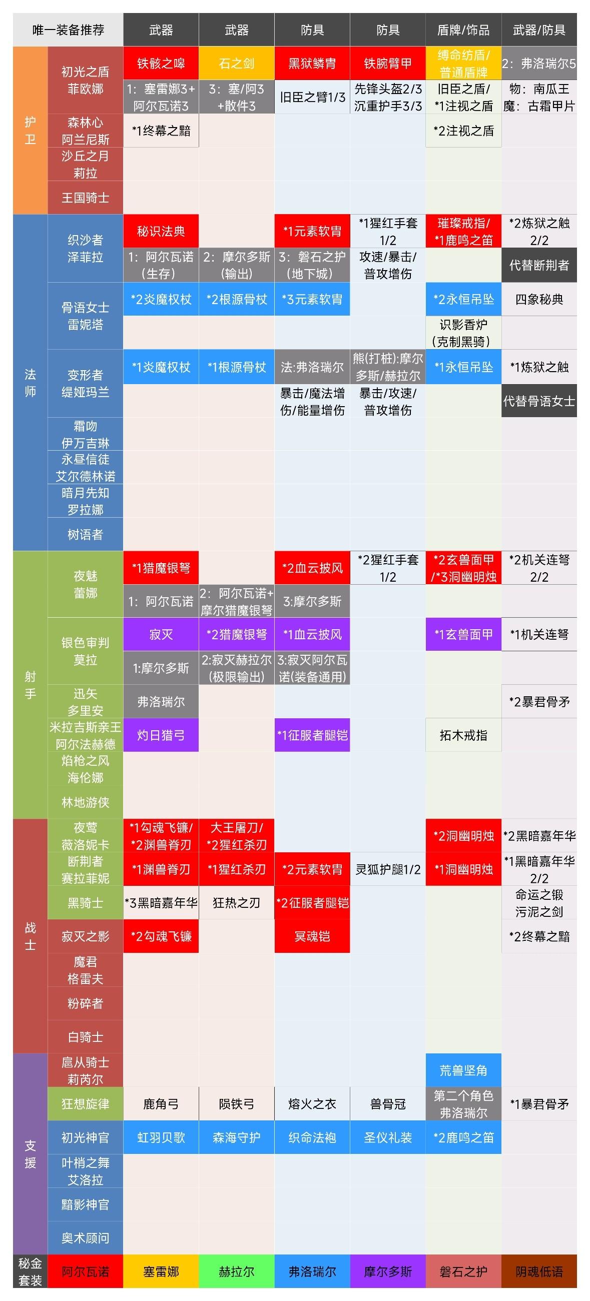 装备重铸消耗！唯一、秘金装备推荐！必备图