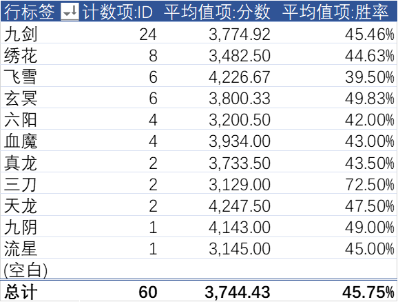 2022年第二賽季末非渠道服前60彙總統計|暴走英雄壇 - 第5張