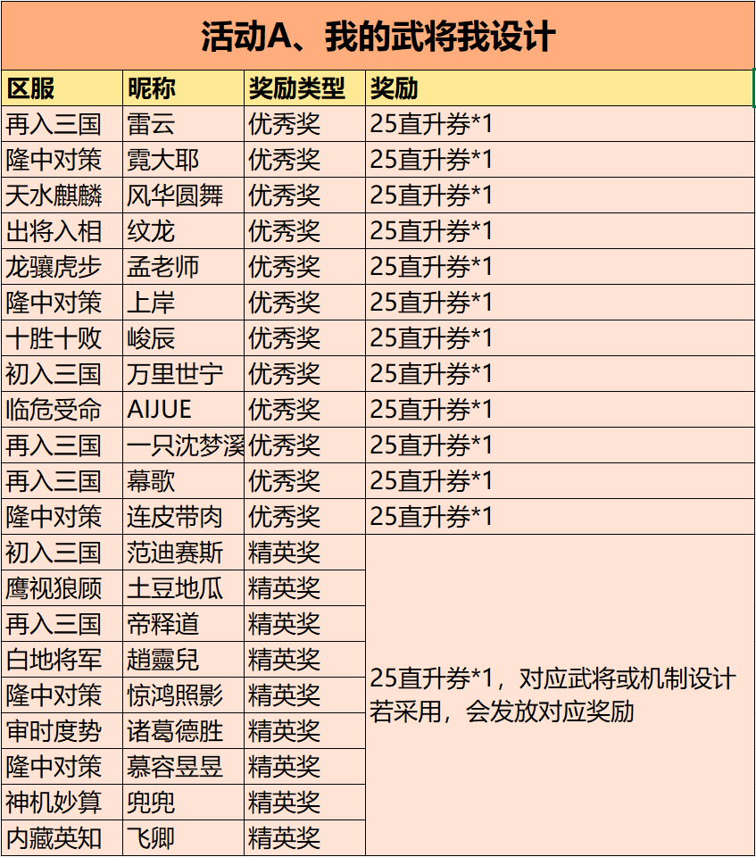 (活动A及活动B已开奖)我的武将我设计-【战棋三国2】5.1狂欢送