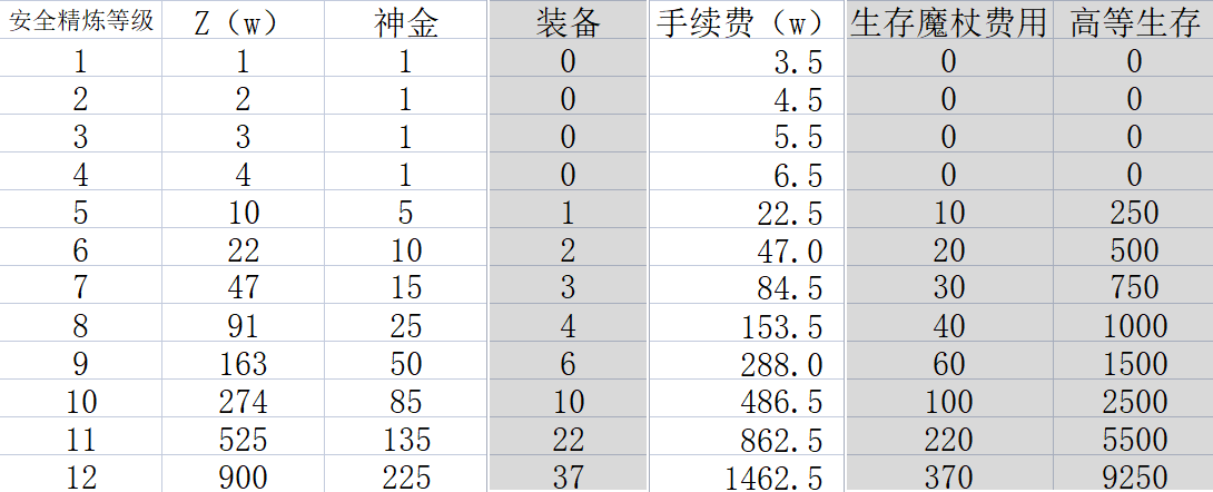 精炼的一些建议