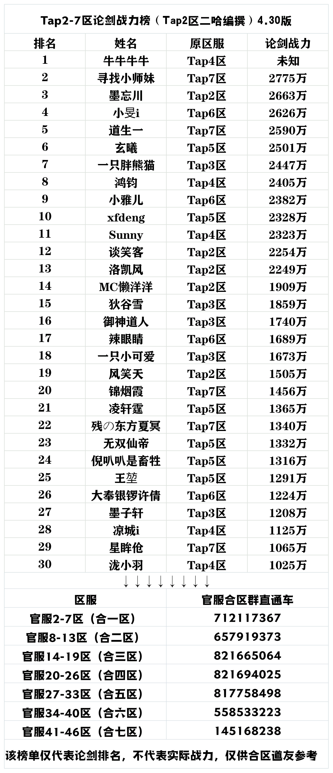 tap2-7区论剑榜排名