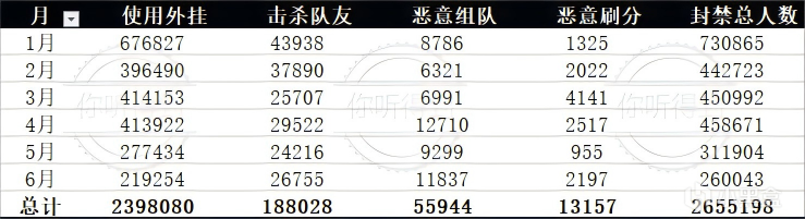 1月1日至6月30日永久封禁的账号高达265万